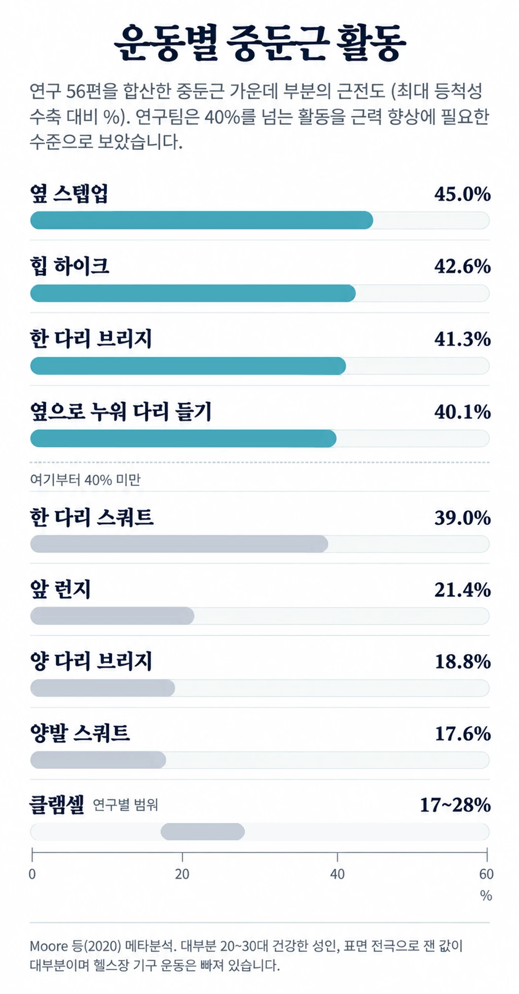 운동별 중둔근 가운데 부분의 근전도를 최대 등척성 수축 대비 %로 나타낸 막대그래프. 옆 스텝업 45.0%, 힙 하이크 42.6%, 한 다리 브리지 41.3%, 옆으로 누워 다리 들기 40.1%, 한 다리 스쿼트 39.0%, 앞 런지 21.4%, 양 다리 브리지 18.8%, 양발 스쿼트 17.6%, 클램셸은 연구별로 17~28%