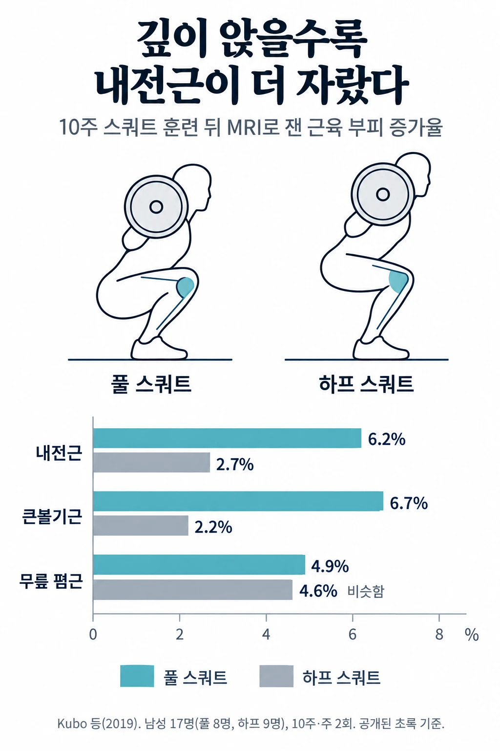 풀 스쿼트와 하프 스쿼트의 자세 그림과 10주 훈련 뒤 MRI로 잰 근육 부피 증가율 막대그래프. 내전근은 풀 스쿼트 6.2%, 하프 스쿼트 2.7%, 큰볼기근은 6.7% 대 2.2%, 무릎 폄근은 4.9% 대 4.6%
