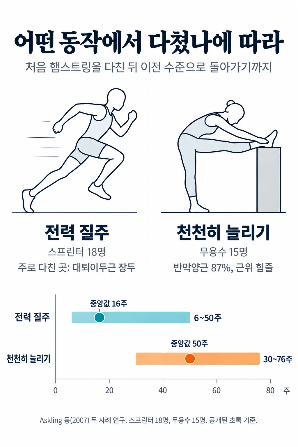 왼쪽은 전력 질주하는 사람, 오른쪽은 무릎을 편 채 엉덩관절을 깊이 굽혀 다리를 늘리는 사람을 옆에서 본 선 그림. 아래 가로 범위 막대 두 개가 이전 수준으로 돌아가기까지 걸린 기간을 보여 준다. 전력 질주 중 다친 스프린터 18명은 주로 대퇴이두근 장두를 다쳤고 중앙값 16주(6~50주), 천천히 늘리다 다친 무용수 15명은 87%에서 반막양근을 다쳤고 중앙값 50주(30~76주)였다.