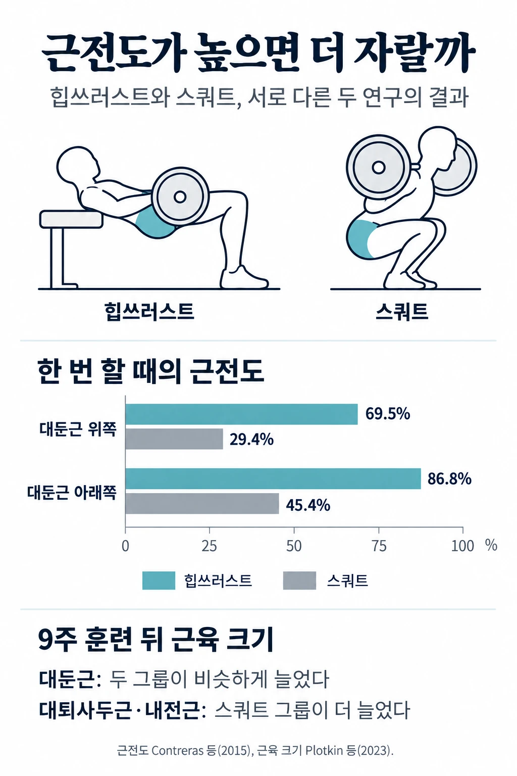 힙쓰러스트와 스쿼트를 두 단으로 견준 그림. 위는 근전도로, 대둔근 위쪽 69.5% 대 29.4%, 아래쪽 86.8% 대 45.4%로 힙쓰러스트가 높았다. 아래는 9주 훈련 뒤 MRI 결과로, 대둔근 크기 증가는 두 그룹이 비슷했고 대퇴사두근과 내전근은 스쿼트 그룹이 더 늘었다