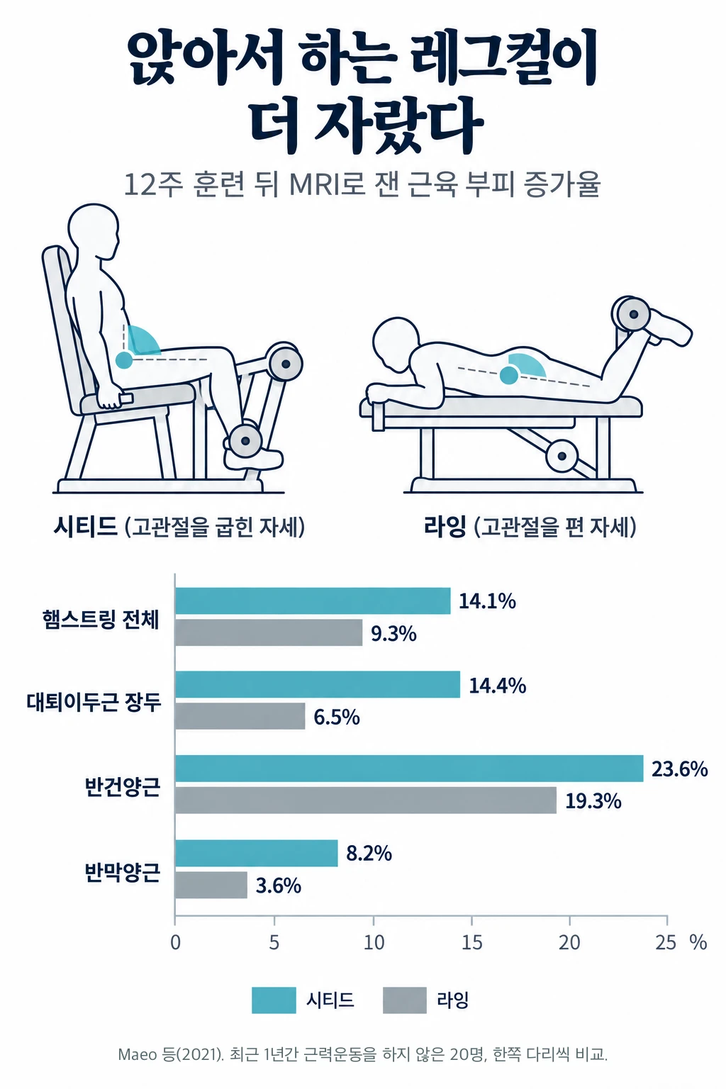 시티드 레그컬과 라잉 레그컬의 자세 그림과 12주 뒤 근육 부피 증가율 막대그래프. 햄스트링 전체는 앉은 쪽 14.1%, 엎드린 쪽 9.3%, 대퇴이두근 장두는 14.4% 대 6.5%, 반건양근은 23.6% 대 19.3%, 반막양근은 8.2% 대 3.6%