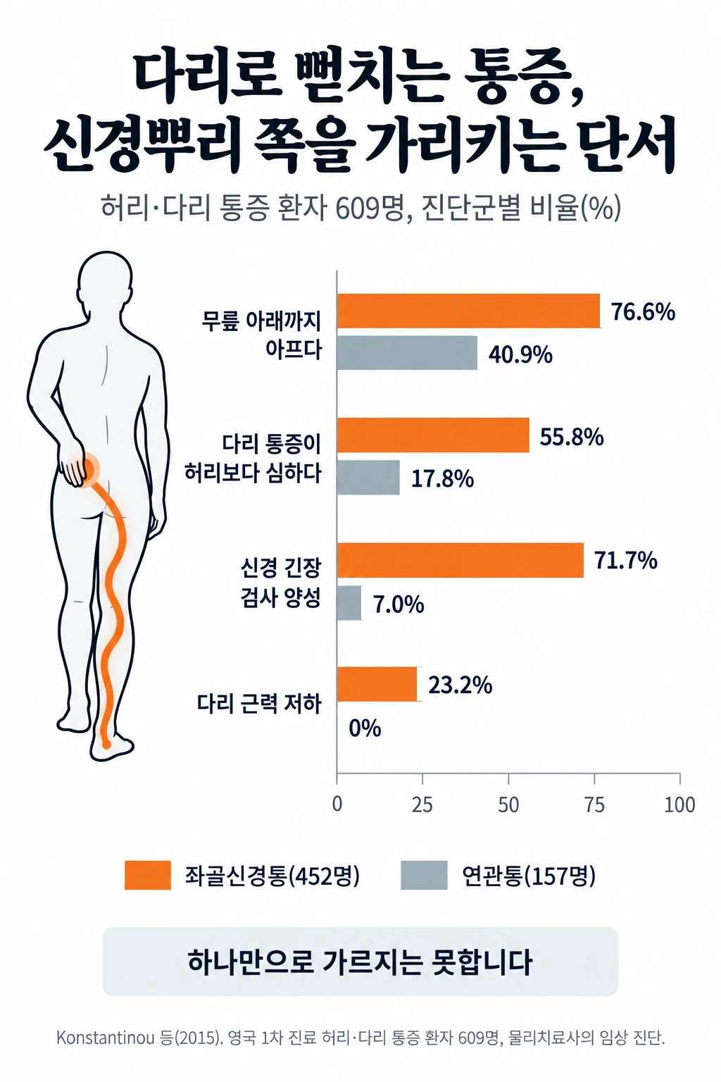 허리·다리 통증 환자 609명을 좌골신경통군과 연관통군으로 나눠 네 가지 단서의 비율을 견준 막대그래프. 무릎 아래까지 아픈 비율은 76.6%와 40.9%, 다리 통증이 허리보다 심한 비율은 55.8%와 17.8%, 신경 긴장 검사 양성은 71.7%와 7.0%, 다리 근력 저하는 23.2%와 0%였다