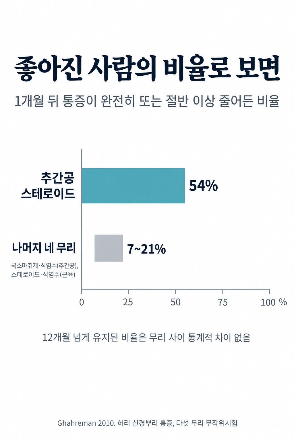허리 신경뿌리 통증 환자를 다섯 무리로 나누고 환자와 평가자가 어느 약인지 모르게 한 시험에서, 1개월 뒤 통증이 완전히 또는 절반 이상 줄어든 비율을 견준 가로 막대그래프. 추간공 스테로이드 무리는 54%, 같은 자리의 국소마취제·식염수 주사와 근육에 넣은 스테로이드·식염수 주사의 나머지 네 무리는 7~21%였다. 12개월 넘게 유지된 비율은 무리 사이에 통계적 차이가 없었다.