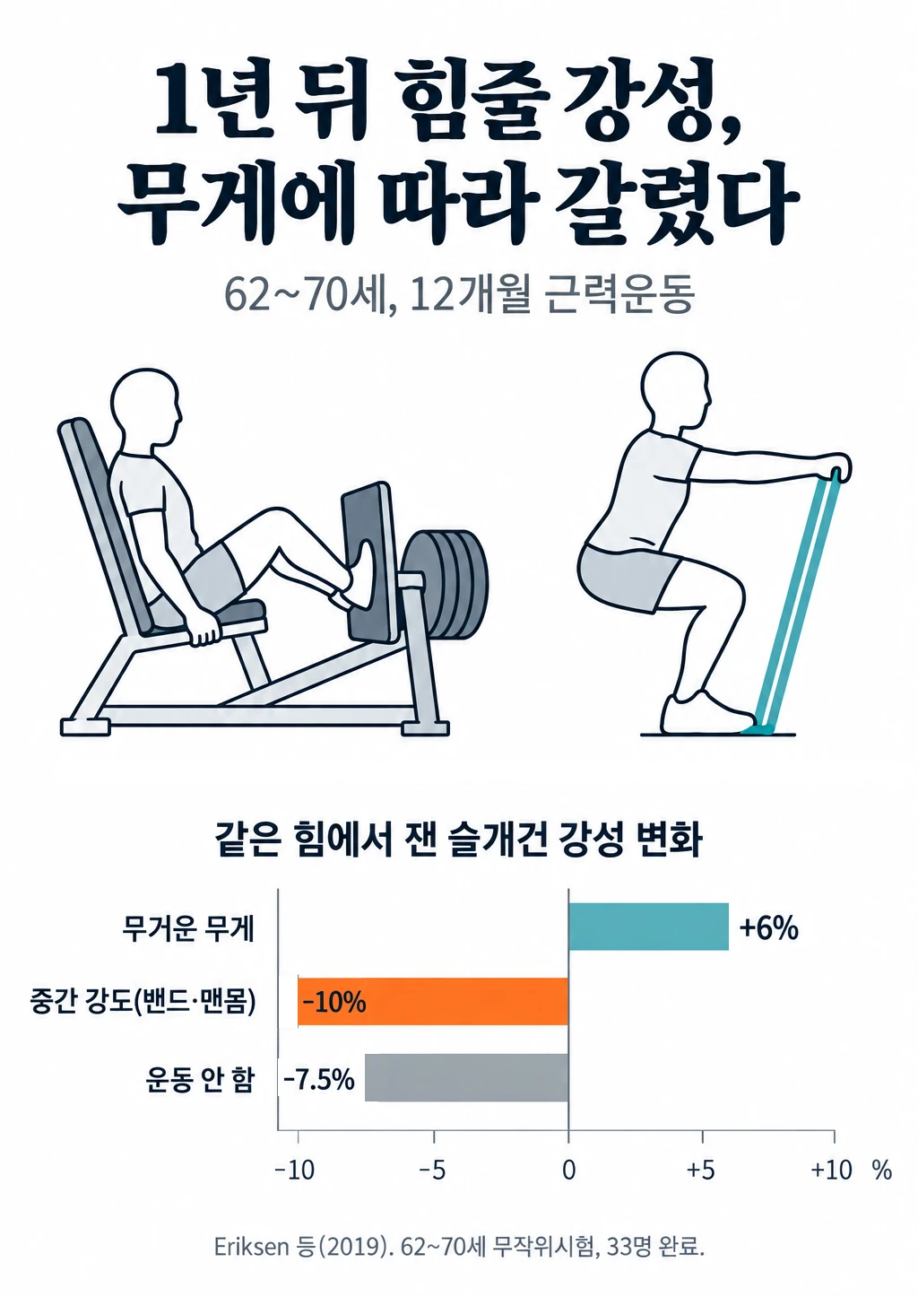 62~70세 성인이 12개월 동안 운동한 뒤 같은 힘에서 잰 슬개건 강성의 변화를 비교한 막대그래프. 무거운 무게로 기구 운동을 한 무리는 6% 늘었고, 밴드와 맨몸으로 중간 강도 운동을 한 무리는 10% 줄었으며, 운동하지 않은 무리는 7.5% 줄었다.