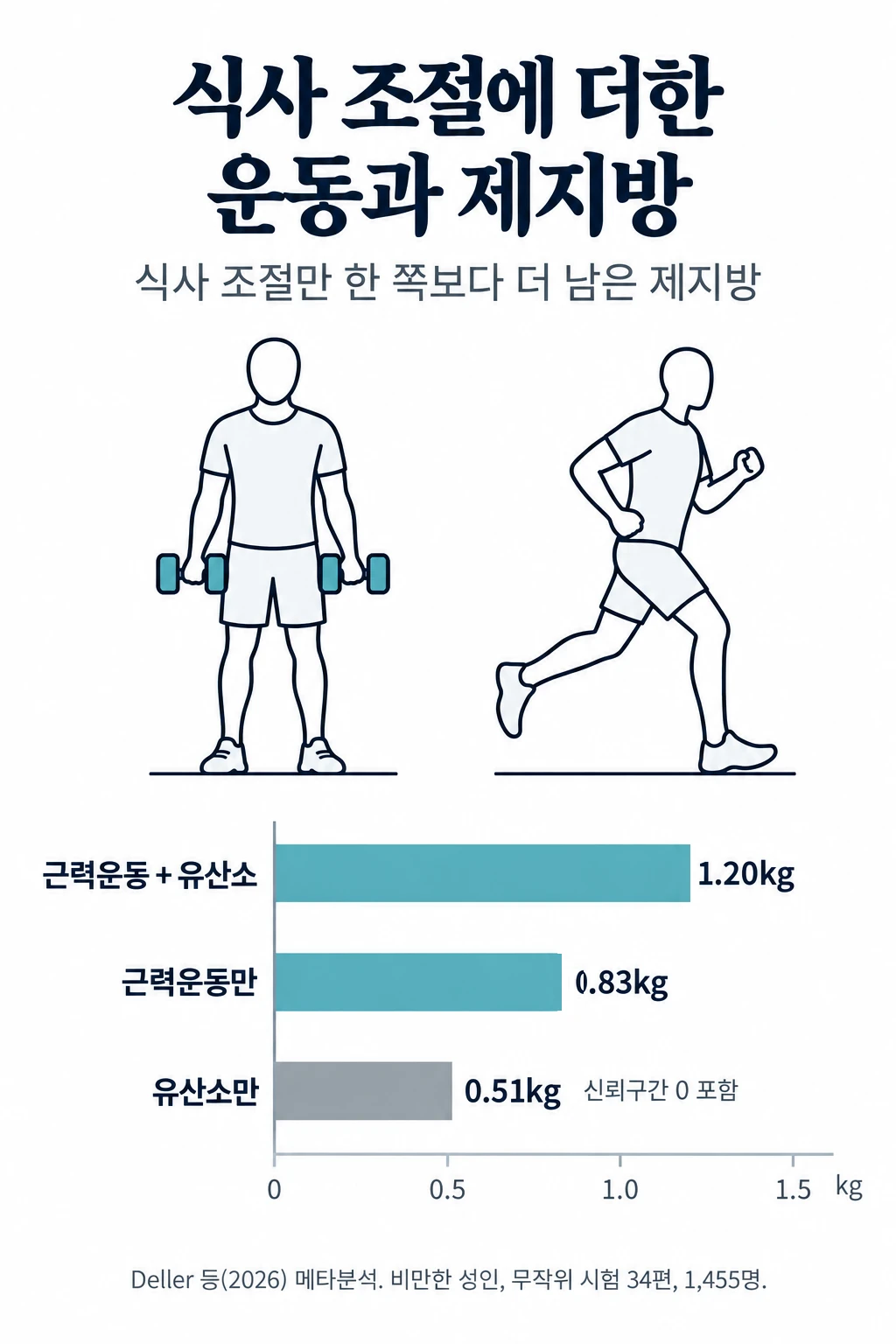 덤벨을 든 사람과 달리는 사람 선 그림, 그리고 식사 조절만 한 쪽과 비교해 제지방이 얼마나 더 남았는지를 보여 주는 막대그래프. 근력운동과 유산소를 함께 한 쪽 1.20kg, 근력운동만 한 쪽 0.83kg, 유산소만 한 쪽 0.51kg이었고 유산소만 한 쪽은 신뢰구간이 0을 포함했다. 비만한 성인을 대상으로 한 무작위 시험 34편, 1,455명의 메타분석이다.