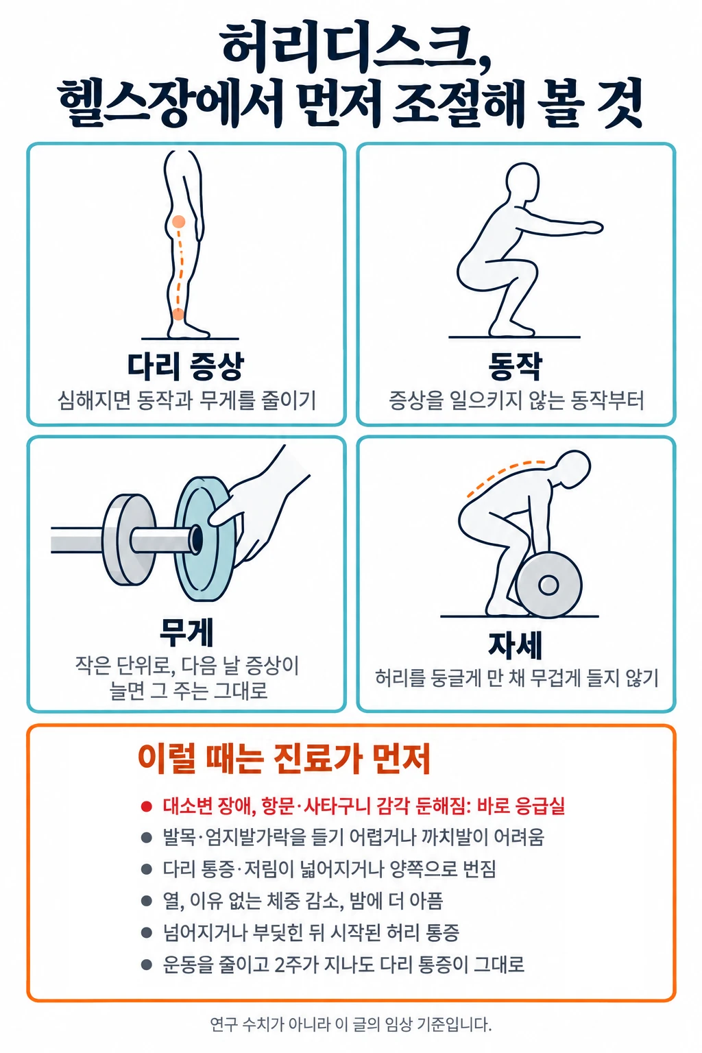 허리디스크가 있을 때 헬스장에서 조절해 볼 네 가지와 진료가 먼저인 신호를 정리한 그림. 위쪽 네 칸은 다리 증상이 심해지면 동작과 무게 줄이기, 증상을 일으키지 않는 동작부터, 무게는 작은 단위로 올리고 다음 날 증상이 늘면 그 주에는 올리지 않기, 허리를 둥글게 만 채 무거운 것 들지 않기. 아래 칸은 진료가 먼저인 신호로 대소변 장애와 항문·사타구니 감각 둔해짐(바로 응급실), 발목·엄지발가락을 들기 어렵거나 까치발이 어려움, 다리 통증·저림이 넓어지거나 양쪽으로 번짐, 열·체중 감소·밤에 더 아픔, 넘어지거나 부딪힌 뒤 시작, 운동을 줄이고 2주가 지나도 다리 통증이 줄지 않음.