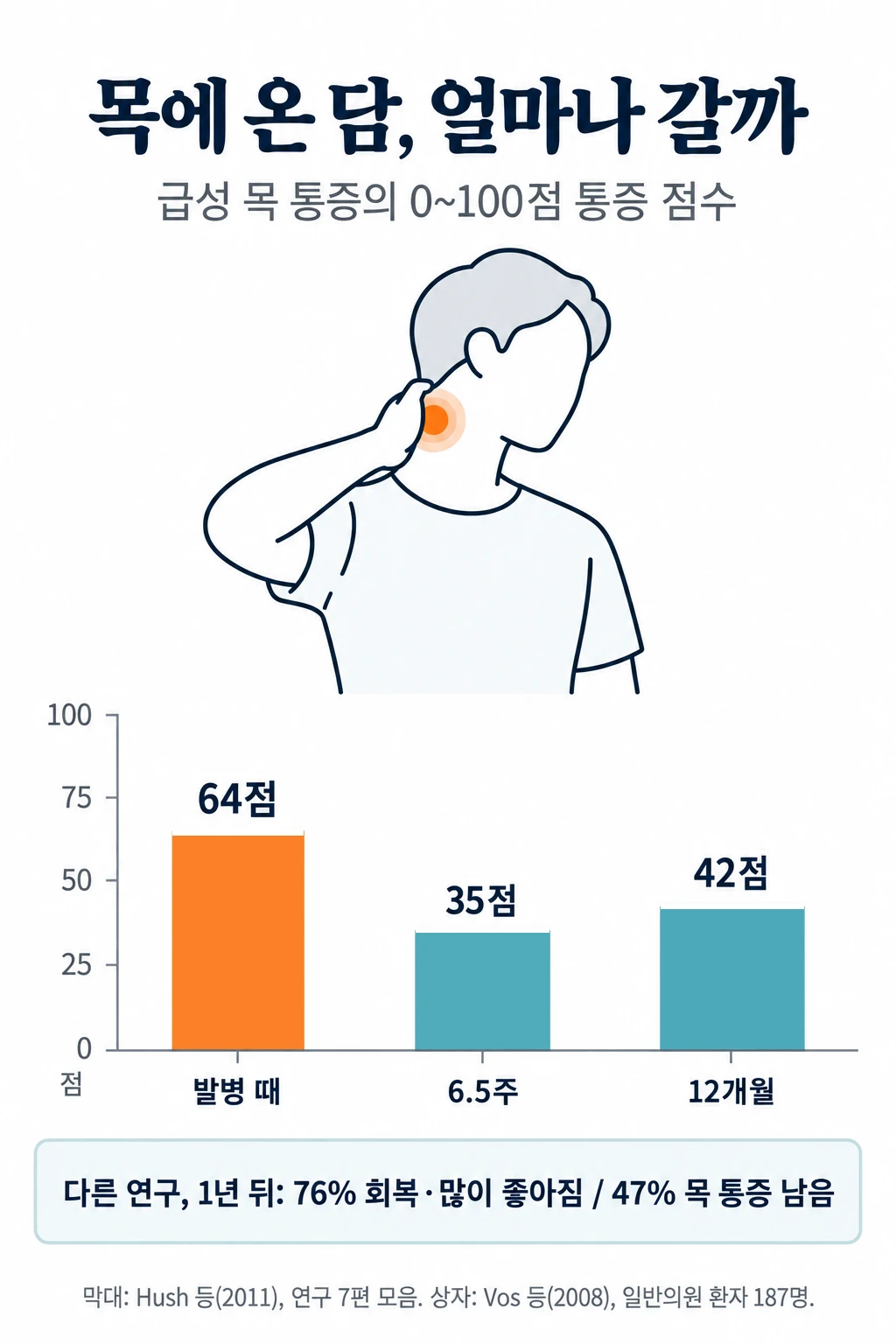 목 뒤를 손으로 짚은 사람 그림과 급성 목 통증의 통증 점수 막대그래프. 0~100점 통증 점수는 발병 때 64점, 6.5주에 35점, 12개월에 42점이었다. 아래 줄에는 다른 연구에서 1년 뒤 76%가 회복했거나 많이 좋아졌지만 47%는 목 통증이 이어졌다는 결과가 적혀 있다
