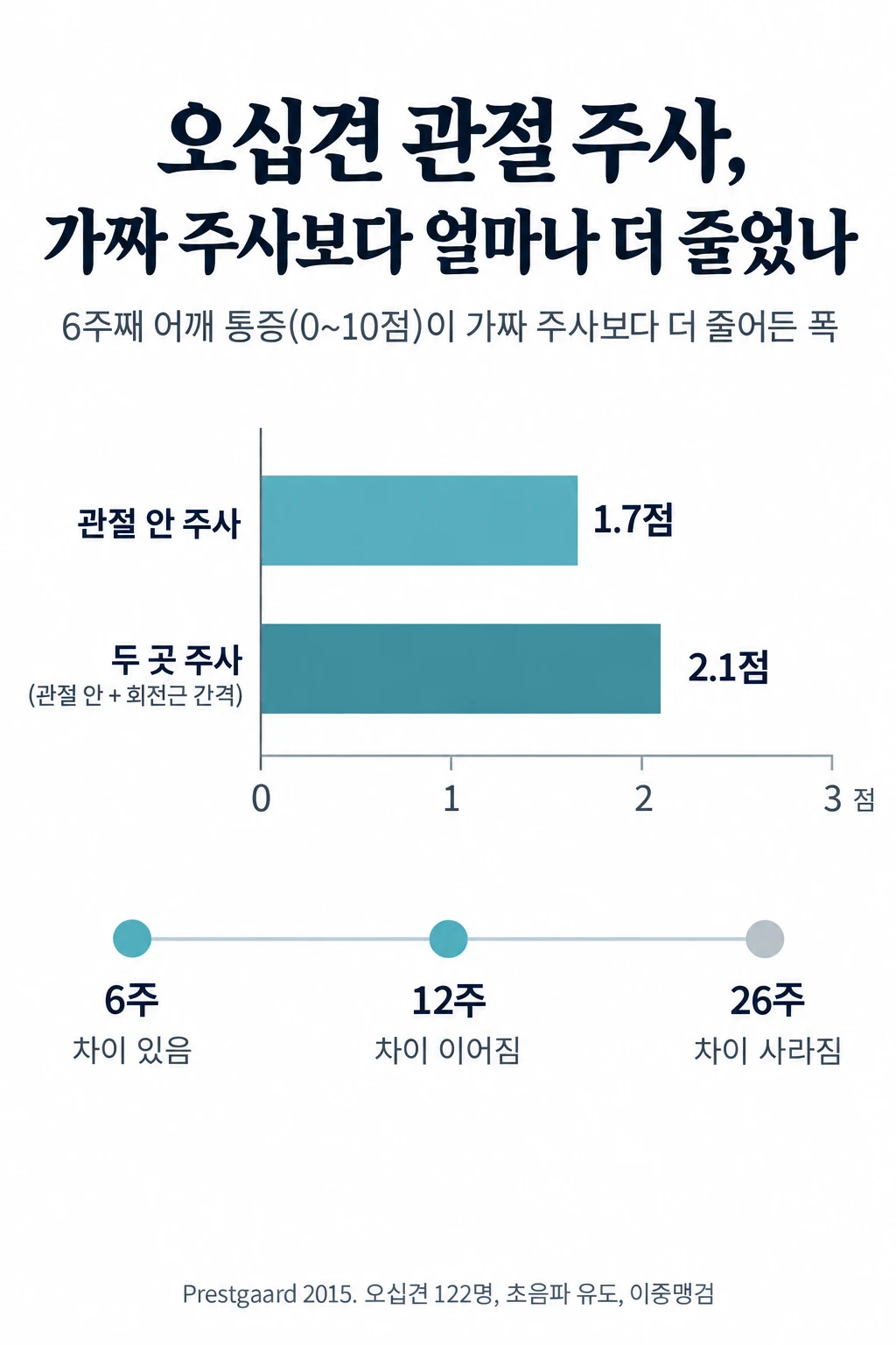 오십견 환자 122명을 나눈 이중맹검 시험에서 6주째 0~10점 어깨 통증이 가짜 주사보다 더 줄어든 폭을 가로 막대로 보여 주는 그림. 관절 안 주사는 1.7점, 관절 안과 회전근 간격에 함께 넣은 두 곳 주사는 2.1점 더 줄었다. 아래 시간표에는 이 차이가 12주까지 이어졌고 26주에는 사라졌다고 적었다.