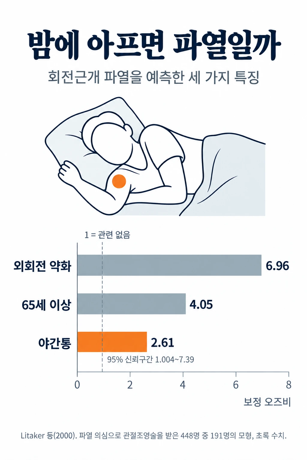 회전근개 파열을 예측한 세 가지 특징의 보정 오즈비 가로 막대그래프. 외회전 약화 6.96, 65세 이상 4.05, 야간통 2.61이며, 1에 세로 점선이 있고 야간통의 95% 신뢰구간은 1.004~7.39로 아래쪽 끝이 1에 거의 붙어 있다