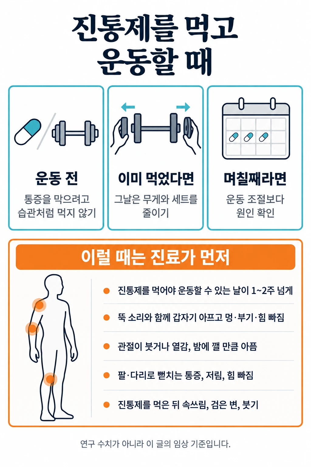 진통제를 먹고 운동할 때 확인할 것을 정리한 그림. 위쪽 세 칸은 운동 전에 통증을 막으려고 습관처럼 먹지 않기, 이미 먹었다면 그날은 무게와 세트를 줄이기, 며칠씩 이어서 먹게 되면 원인 확인하기. 아래 칸은 진료가 먼저인 경우로 진통제를 먹어야 운동할 수 있는 날이 1~2주 넘게 이어짐, 뚝 소리와 함께 갑자기 아프고 멍·부기·힘 빠짐, 관절이 붓거나 열감이 있고 밤에 깰 만큼 아픔, 팔·다리로 뻗치는 통증·저림·힘 빠짐, 진통제를 먹은 뒤 속쓰림·검은 변·붓기.