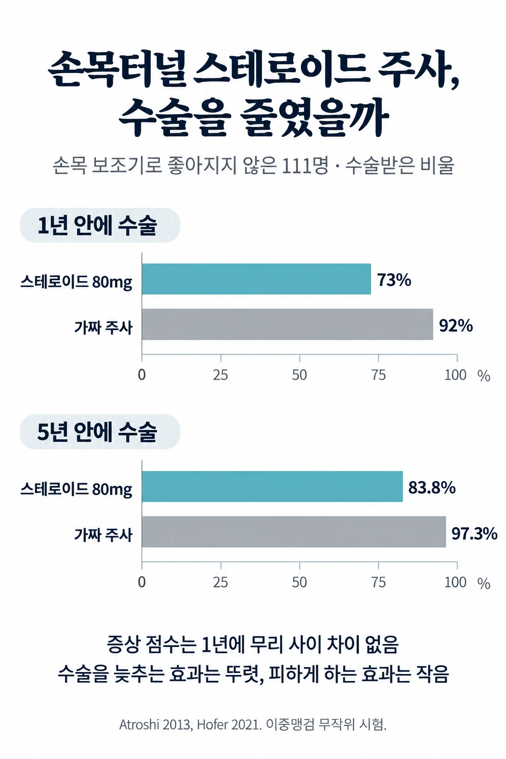 손목 보조기로 좋아지지 않은 손목터널증후군 환자 111명을 메틸프레드니솔론 80mg, 40mg, 가짜 주사로 나눈 이중맹검 시험에서 수술받은 비율을 비교한 가로 막대그래프. 1년 안에 80mg 무리 73%, 가짜 주사 무리 92%, 5년 안에 80mg 무리 83.8%, 가짜 주사 무리 97.3%였다. 증상 점수는 1년에 무리 사이 차이가 없었다.