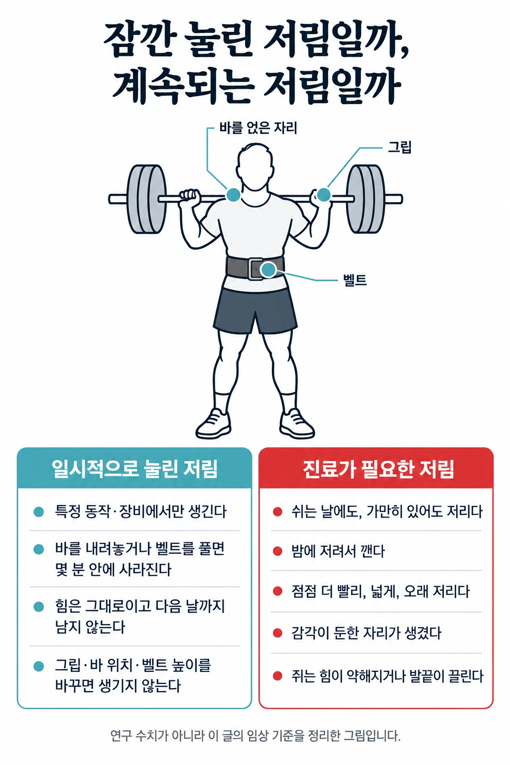 저림이 눌려서 생기는 자리와 두 종류의 저림을 견준 그림. 바를 얹은 자리, 그립, 벨트 같은 압박 자리에서만 생기고 몇 분 안에 사라지면 일시적인 저림이고, 쉬는 날에도 저리거나 밤에 깨고 점점 넓어지며 감각이 둔해지거나 쥐는 힘이 약해지면 진료가 필요하다