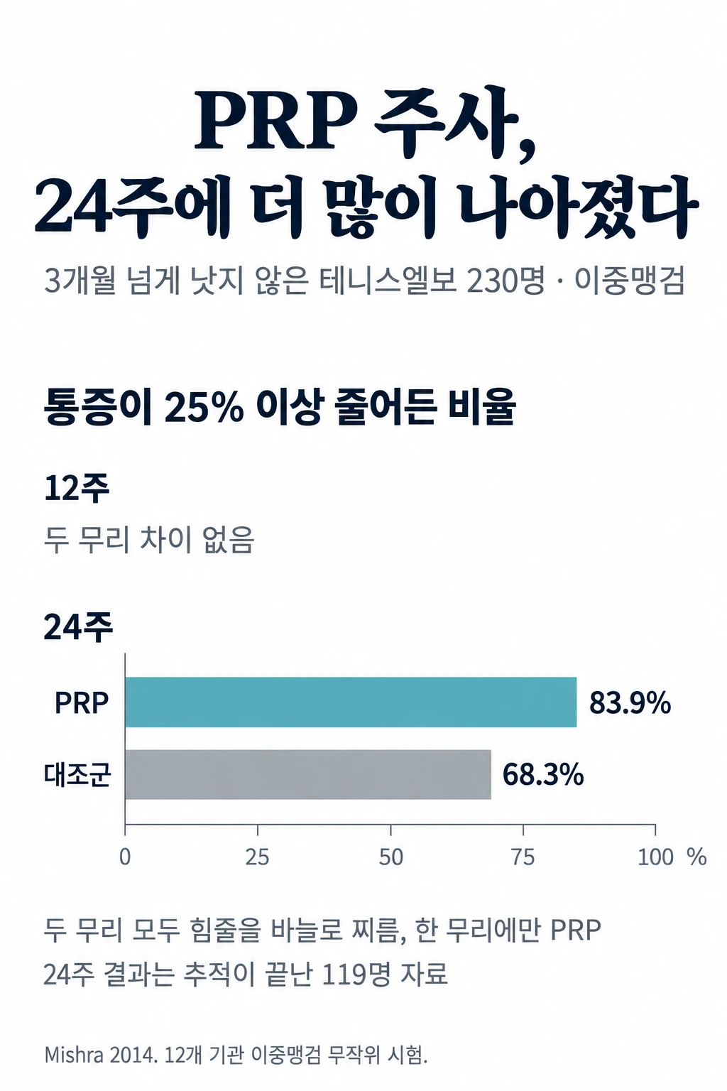 증상이 3개월 넘고 기존 치료가 듣지 않던 테니스엘보 환자 230명을 모은 이중맹검 시험에서, 두 무리 모두 힘줄을 바늘로 여러 번 찌르고 한 무리에만 PRP를 넣었을 때 통증이 25% 이상 줄어든 성공 비율을 비교한 가로 막대그래프. 12주에는 두 무리 차이가 없었고, 24주에는 PRP군 83.9%, 대조군 68.3%였다. 24주 결과는 추적이 끝난 119명 자료다.