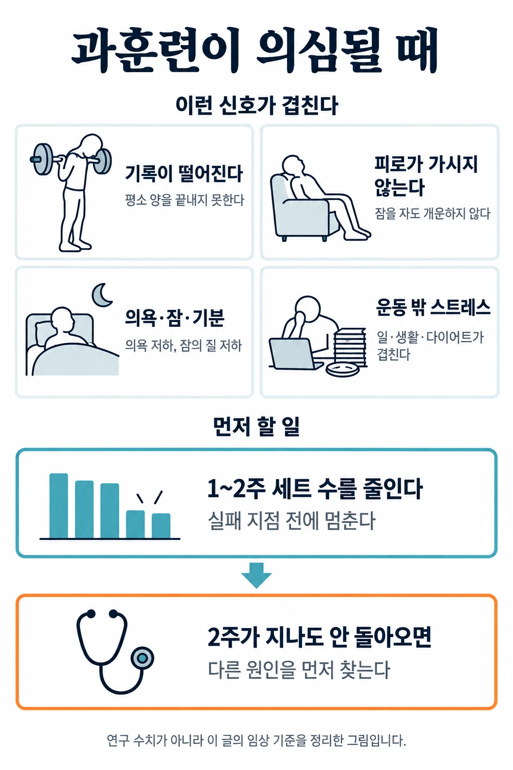 과훈련을 의심할 네 가지 신호와 먼저 할 일을 칸마다 작은 선 그림으로 정리한 그림. 신호는 평소 양을 끝내지 못하고 기록이 떨어지는 것, 가시지 않는 피로, 의욕 저하와 잠의 질 저하, 일·생활·다이어트 같은 운동 밖 스트레스가 겹치는 것. 먼저 할 일은 1~2주 세트 수를 줄이고 실패 지점 전에 멈추는 것이고, 운동을 줄이고 2주가 지나도 기록과 피로가 돌아오지 않으면 진료를 받는다