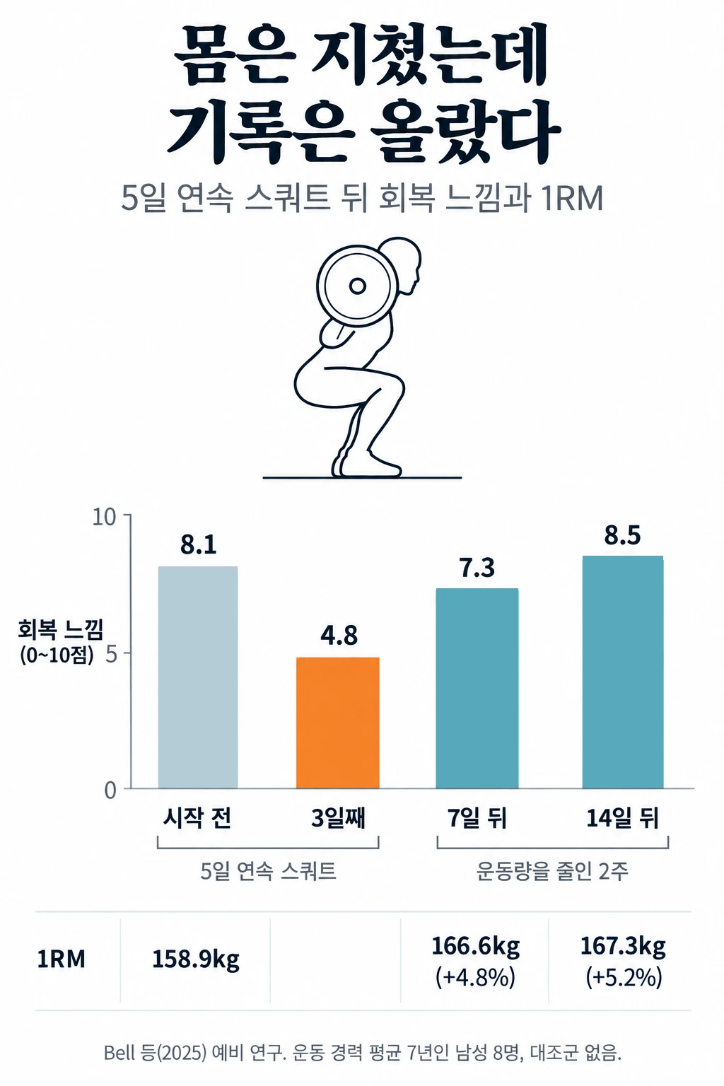 5일 연속 스쿼트 연구의 회복 느낌 점수 막대그래프와 1RM 변화. 0~10점 회복 느낌은 시작 전 8.1점, 3일째 4.8점, 7일 뒤 7.3점, 14일 뒤 8.5점이었고, 스쿼트 1RM은 시작 전 158.9kg에서 7일 뒤 166.6kg(4.8% 증가), 14일 뒤 167.3kg(5.2% 증가)이었다