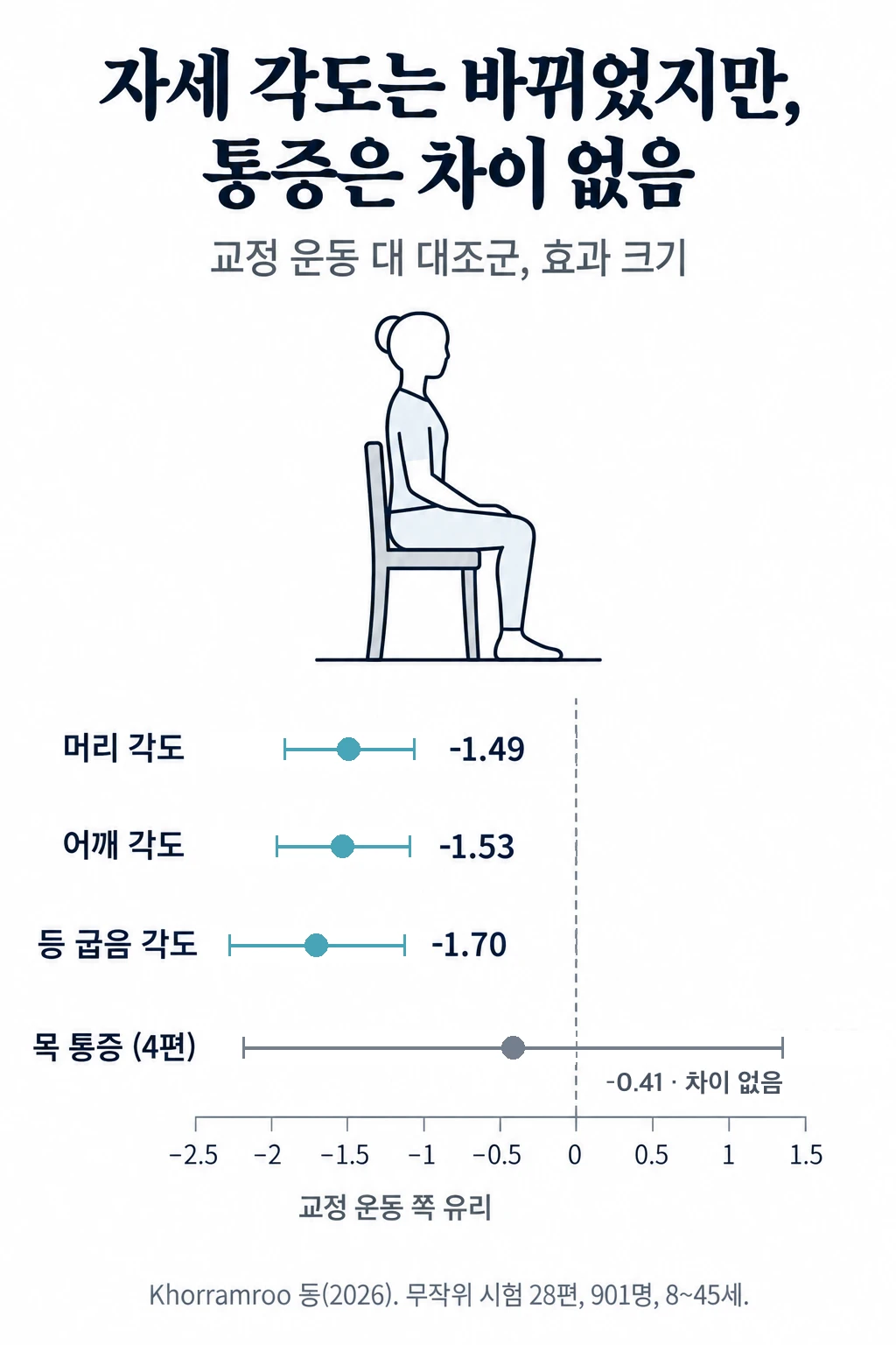 교정 운동 메타분석의 효과 크기와 95% 신뢰구간을 0 기준선 위에 나타낸 그림. 머리 각도 -1.49(-1.91~-1.06), 어깨 각도 -1.53(-1.96~-1.09), 등 굽음 각도 -1.70(-2.27~-1.12)은 모두 교정 운동 쪽이 유리했고, 목 통증은 -0.41(-2.18~1.36)로 신뢰구간이 0을 넓게 걸쳐 차이가 없었다.