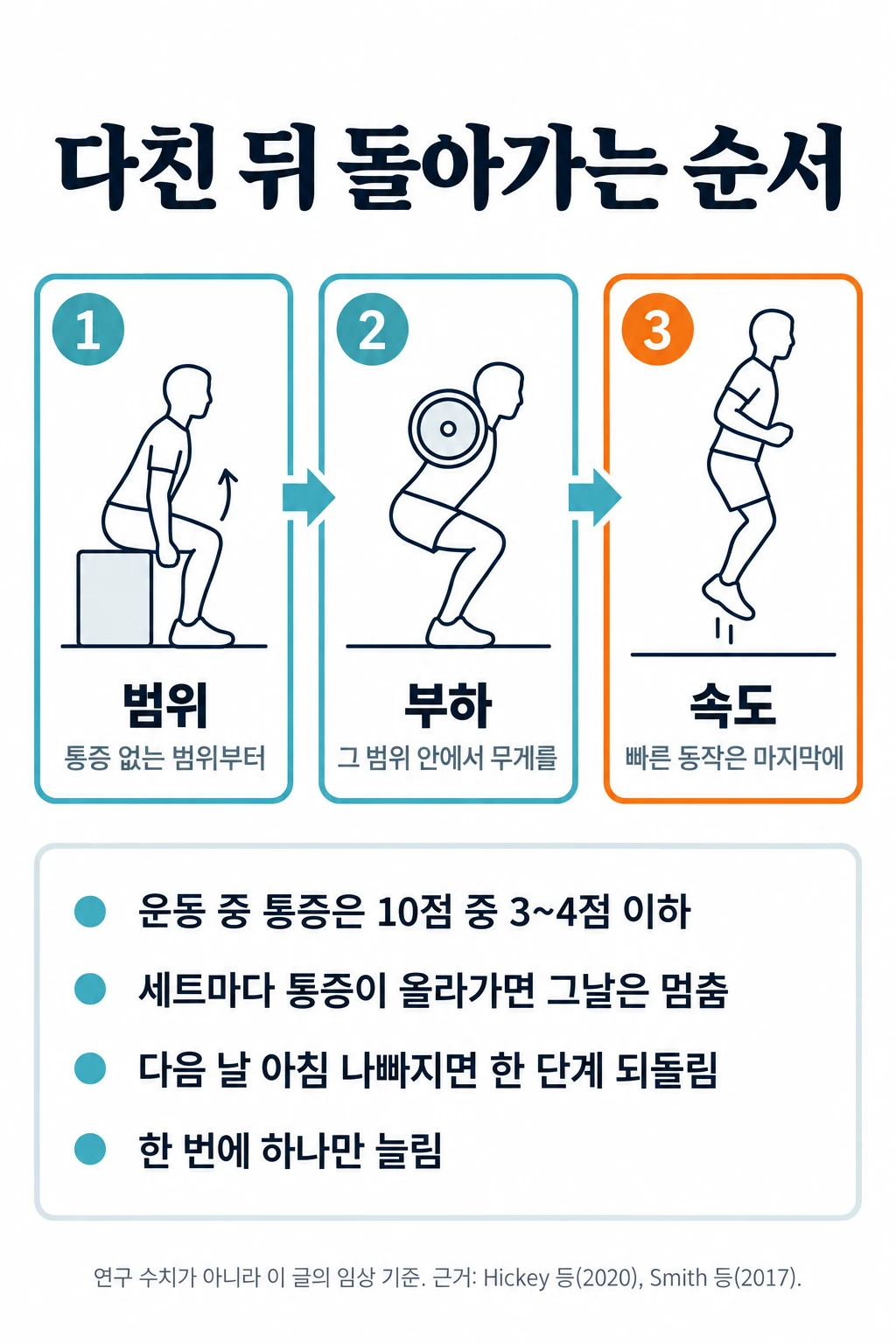 다친 뒤 중량으로 돌아가는 순서를 세 단계로 정리한 패널. 1단계 범위는 통증 없이 움직일 수 있는 범위부터 쓰고, 2단계 부하는 그 범위 안에서 무게를 올리고, 3단계 속도는 평소 속도와 빠른 동작을 마지막에 넣는다. 아래에는 통증은 10점 중 3~4점 이하, 세트를 거듭할수록 통증이 올라가면 멈춤, 다음 날 아침 나빠지면 한 단계 되돌림, 한 번에 하나만 늘림이라는 네 가지 규칙을 적었다.