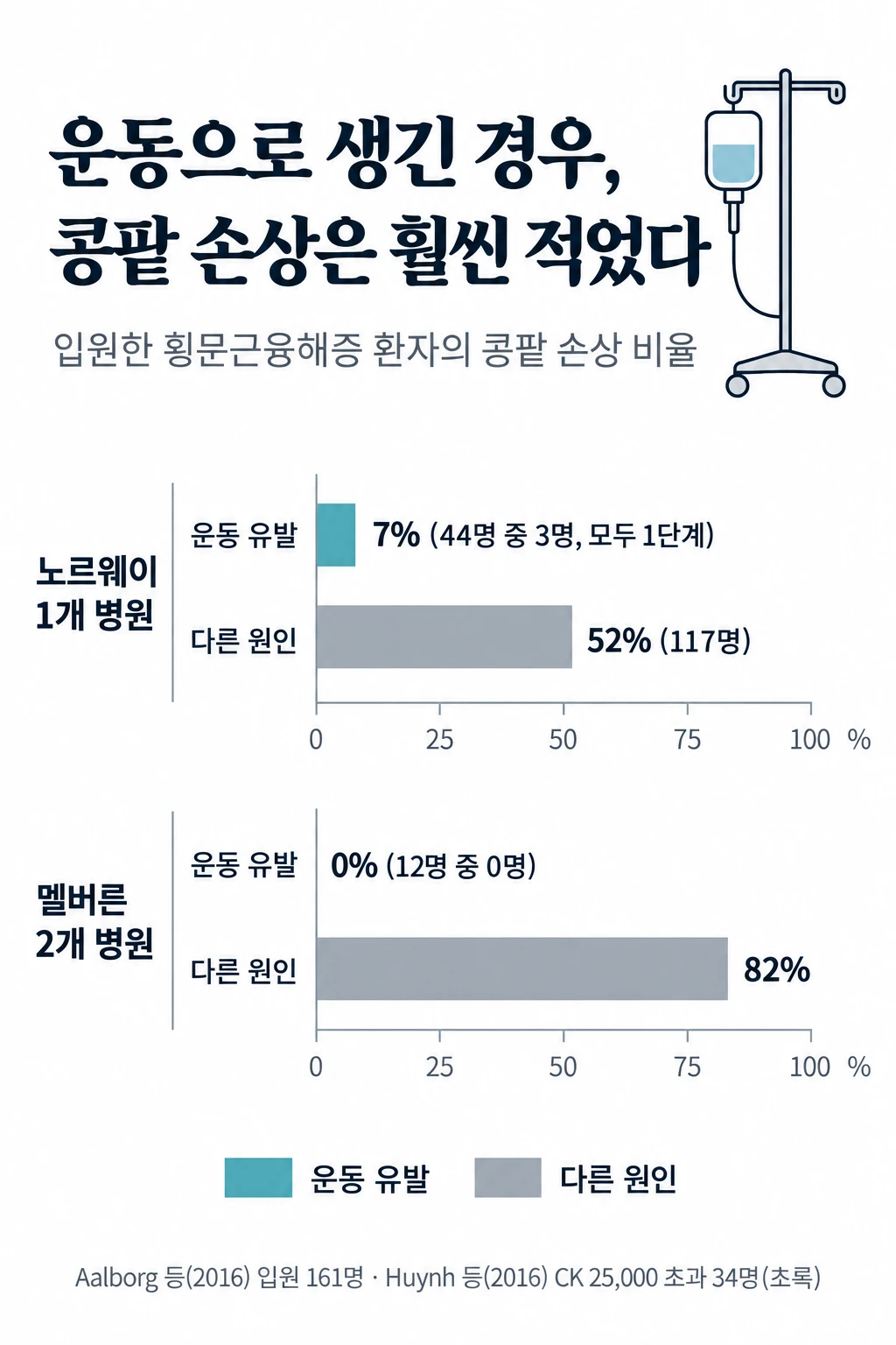 입원한 횡문근융해증 환자에서 콩팥 손상 비율을 원인별로 견준 막대그래프. 노르웨이 연구에서 운동 유발 44명 중 7%(3명, 모두 1단계), 다른 원인 117명 중 52%. 멜버른 연구에서 운동 유발 12명 중 0%, 다른 원인 82%.