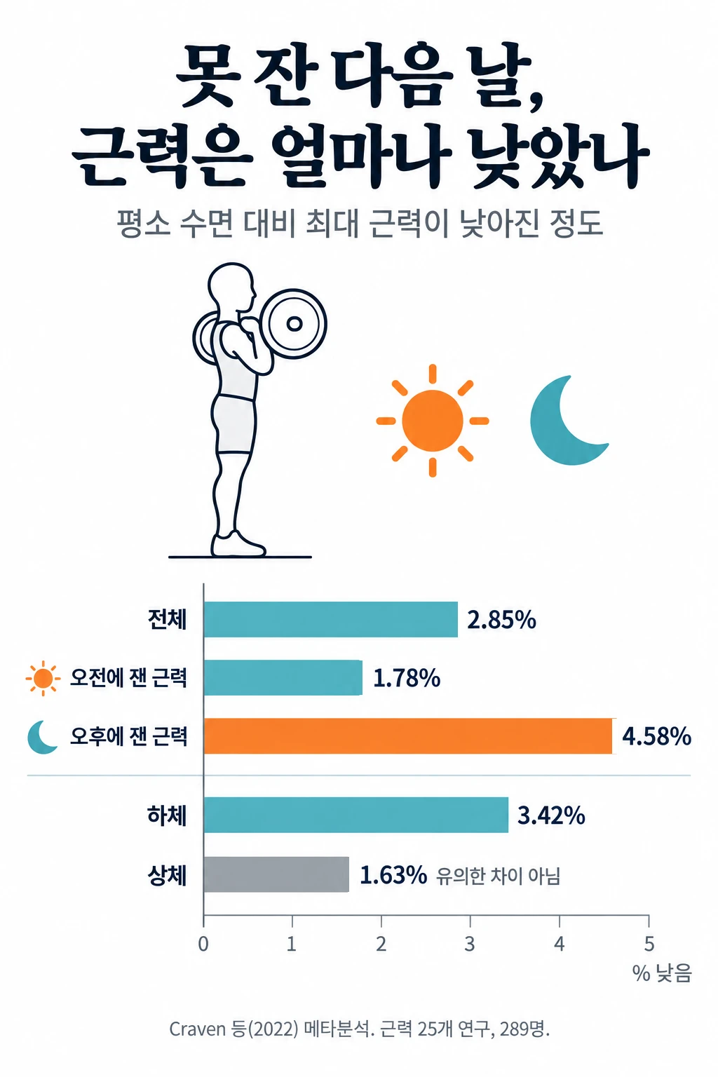 바벨을 든 사람 그림과 잠이 부족한 다음 날 최대 근력이 낮아진 정도를 나타낸 막대그래프. 전체 2.85%, 오전 측정 1.78%, 오후 측정 4.58%, 하체 3.42%, 상체 1.63% 낮았으며 상체는 통계적으로 의미 있는 차이가 아니었습니다.