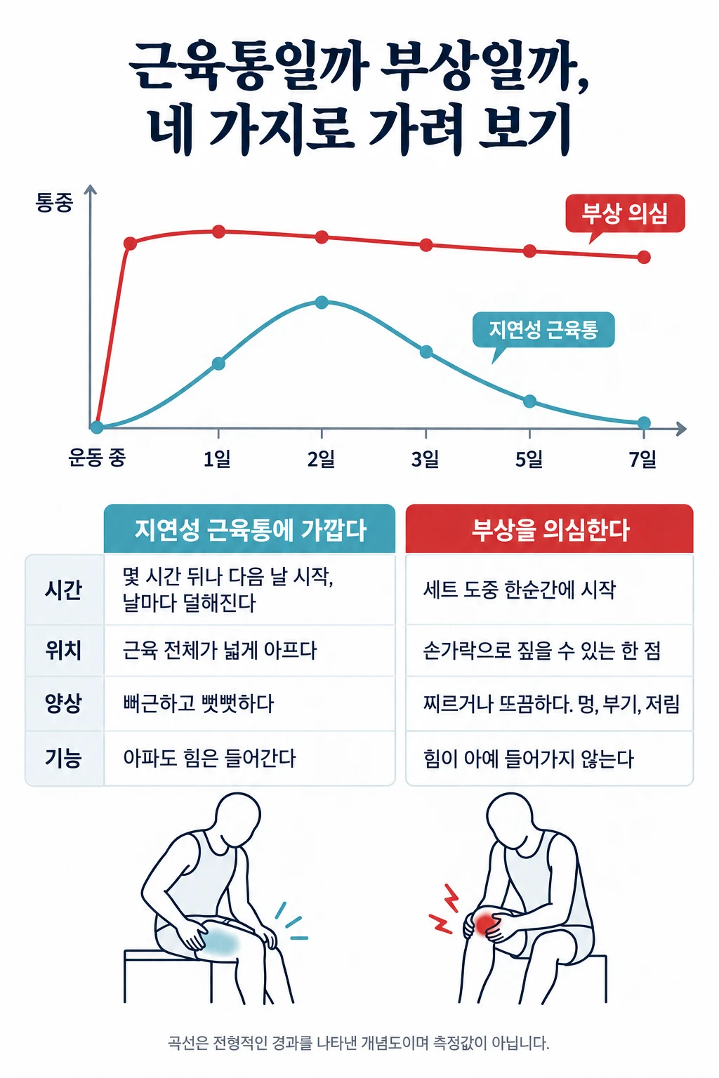 시간에 따른 통증의 개념도와 네 가지 구분 기준. 지연성 근육통은 운동 몇 시간 뒤 올라 하루에서 사흘 사이 가장 심하고 날마다 덜해지며, 부상 의심은 운동 중 한순간에 시작해 내려가지 않는다. 표는 시간·위치·양상·기능으로 두 경우를 견준다