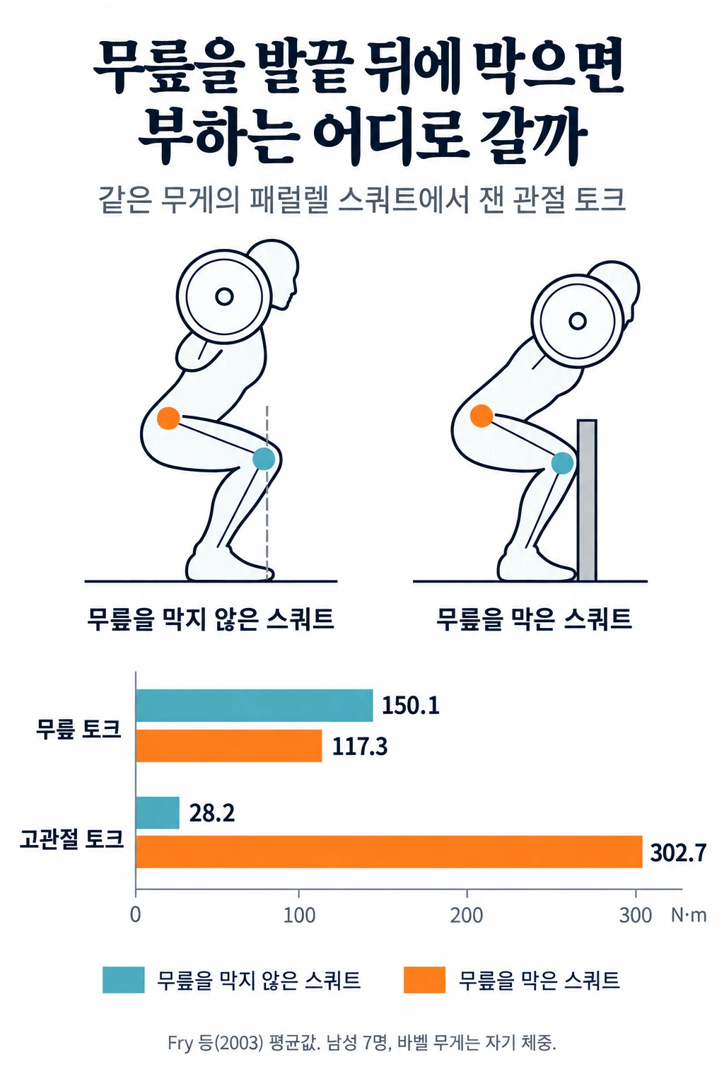 무릎을 막지 않은 스쿼트와 막은 스쿼트의 자세 그림과 관절 토크 막대그래프. 무릎 토크는 150.1에서 117.3 N·m로 줄었고, 고관절 토크는 28.2에서 302.7 N·m로 늘었다