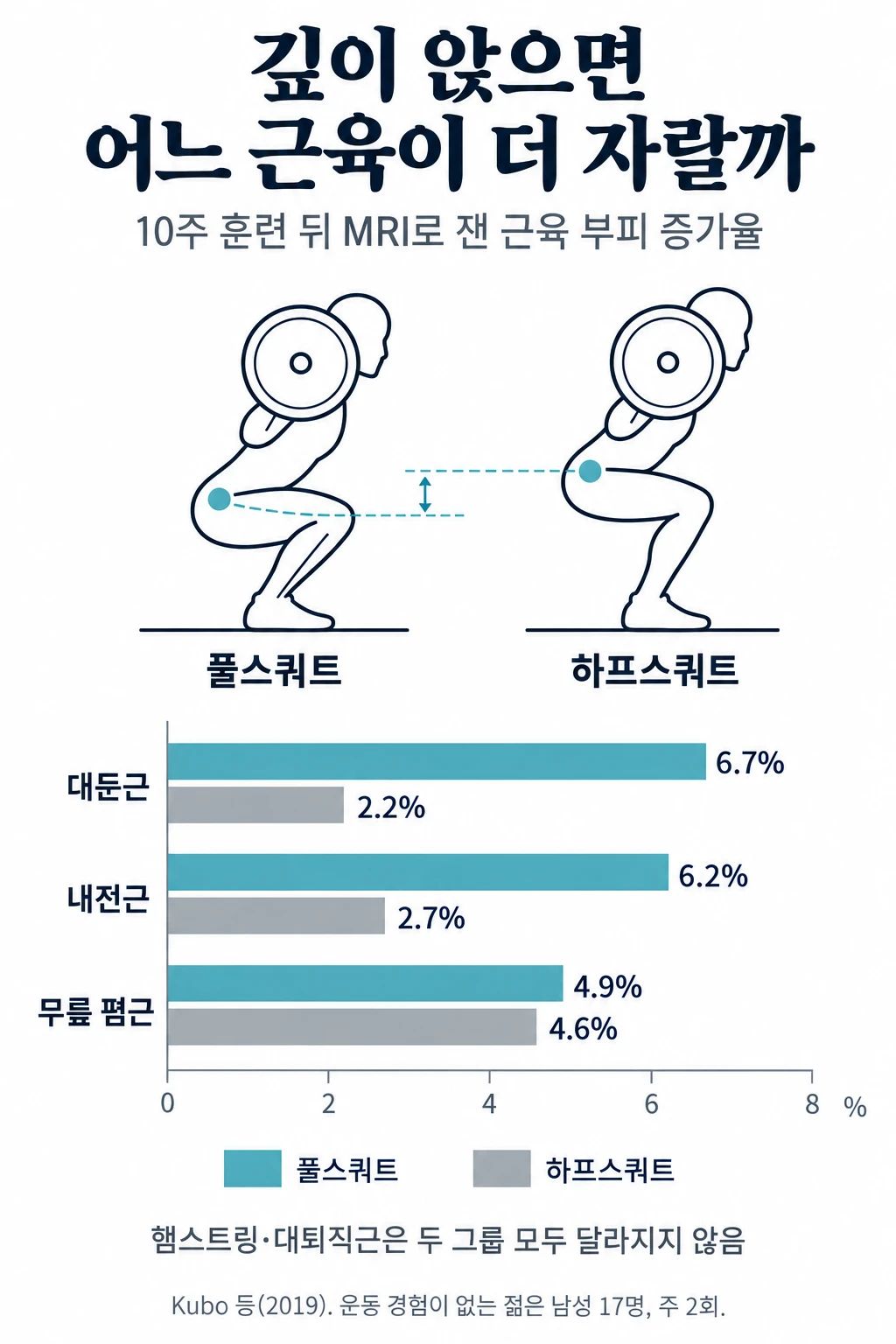 풀스쿼트와 하프스쿼트의 앉는 깊이 그림과 10주 뒤 근육 부피 증가율 막대그래프. 대둔근 6.7% 대 2.2%, 내전근 6.2% 대 2.7%, 무릎 폄근 4.9% 대 4.6%이고 햄스트링과 대퇴직근은 두 그룹 모두 달라지지 않았다