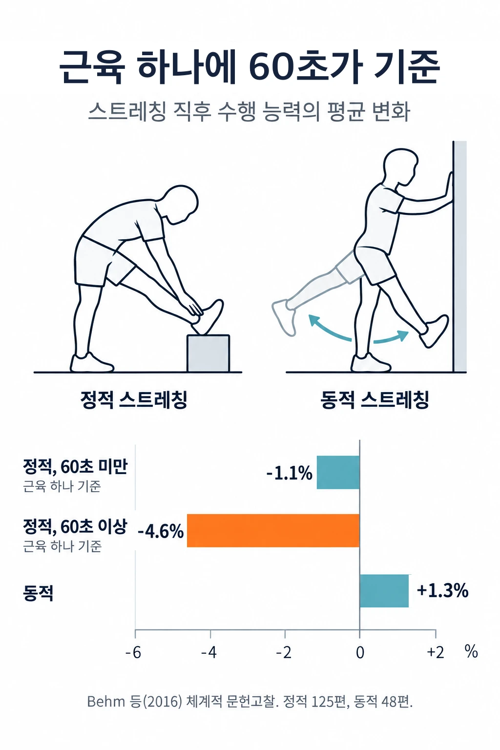 스트레칭 직후 수행 능력의 평균 변화를 0을 가운데 둔 막대그래프로 비교한 그림. 정적 스트레칭을 근육 하나에 60초 미만 했을 때 1.1% 감소, 60초 이상 했을 때 4.6% 감소, 동적 스트레칭은 1.3% 향상.