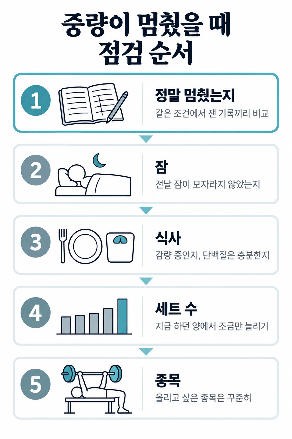 중량 정체를 점검하는 다섯 단계를 칸마다 작은 선 그림으로 나타낸 그림. 1 정말 멈췄는지: 같은 조건에서 잰 기록끼리 비교. 2 잠: 전날 잠이 모자라지 않았는지. 3 식사: 감량 중인지, 단백질은 충분한지. 4 세트 수: 지금 하던 양에서 조금만 늘리기. 5 종목: 올리고 싶은 종목은 꾸준히.