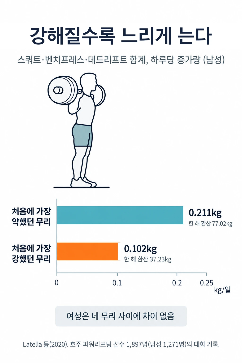 파워리프팅 대회 기록으로 본 하루당 합계 근력 증가 막대그래프. 남성 중 처음에 가장 약했던 집단은 하루 0.211kg, 가장 강했던 집단은 하루 0.102kg씩 늘었고, 한 해로 환산하면 77.02kg과 37.23kg입니다. 여성은 네 집단 사이에 차이가 없었습니다.