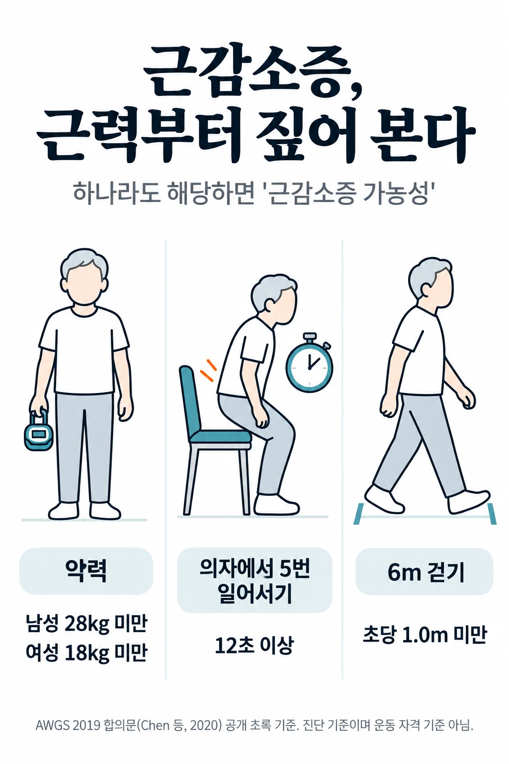 아시아 근감소증 작업그룹 2019년 기준의 세 가지 확인 항목을 그린 세 칸 패널. 악력 남성 28kg 미만·여성 18kg 미만, 의자에서 다섯 번 일어서기 12초 이상, 6m 보행 속도 초당 1.0m 미만. 근력이나 신체 수행만 떨어져도 근감소증 가능성으로 봅니다.