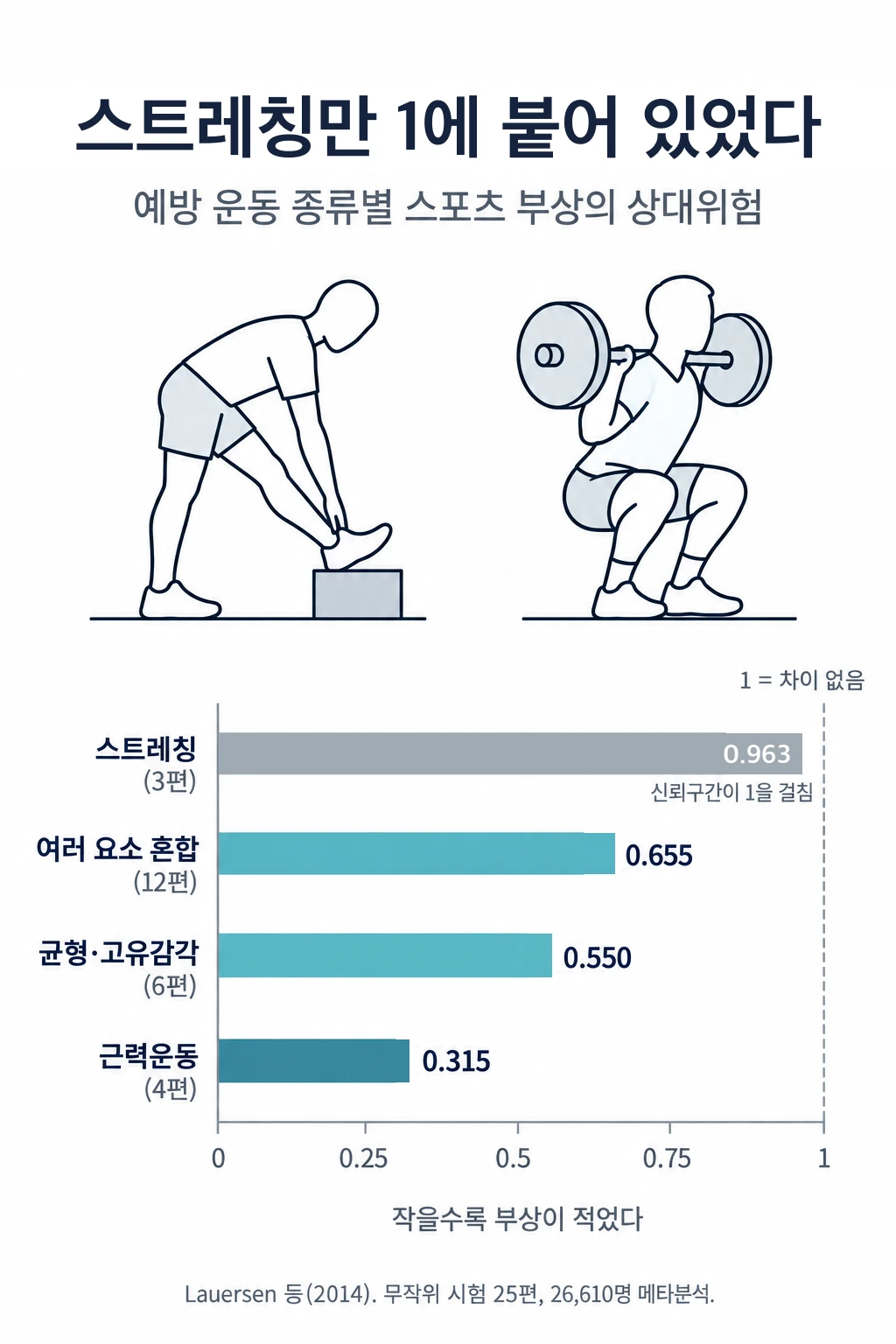 예방 운동 종류별 스포츠 부상의 상대위험을 나타낸 가로 막대그래프. 1이면 차이 없음이고 작을수록 부상이 적었다는 뜻이다. 스트레칭 0.963(3편, 신뢰구간이 1을 걸침), 여러 요소 혼합 0.655(12편), 균형·고유감각 훈련 0.550(6편), 근력운동 0.315(4편).
