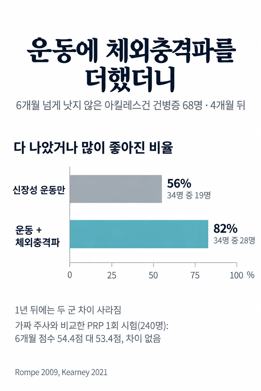 6개월 넘게 낫지 않은 아킬레스건 중간 부위 건병증 환자 68명을 신장성 운동만 한 군과 체외충격파를 더한 군으로 나눈 시험에서, 4개월 뒤 다 나았거나 많이 좋아졌다고 답한 비율을 비교한 가로 막대그래프. 운동만 한 군 56%(34명 중 19명), 운동에 체외충격파를 더한 군 82%(34명 중 28명)였다. 1년 뒤에는 두 군 차이가 사라졌고, 가짜 주사와 비교한 PRP 1회 시험(240명)은 6개월 점수 54.4점과 53.4점으로 차이가 없었다.