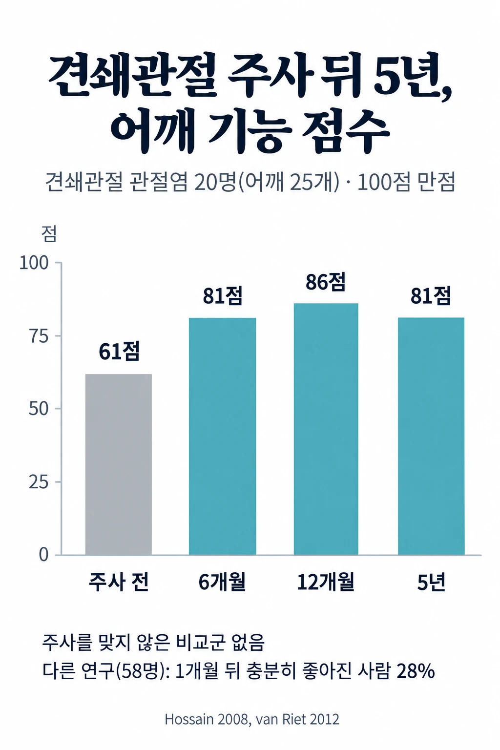 견쇄관절 관절염 환자 20명(어깨 25개)에게 스테로이드를 주사하고 어깨 기능 점수(Constant, 100점 만점)를 따라간 세로 막대그래프. 주사 전 61점, 6개월 81점, 12개월 86점, 5년 81점이었다. 주사를 맞지 않은 비교군이 없는 연구이고, 다른 연구(58명)에서는 1개월 뒤 충분히 좋아진 사람이 28%였다.