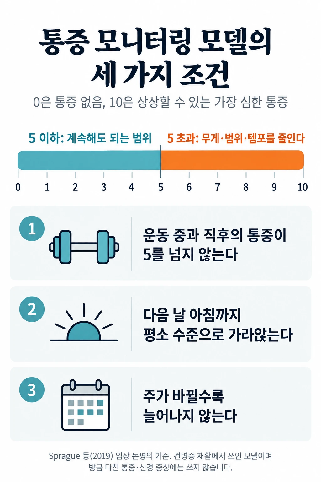 0에서 10까지의 통증 척도에서 5 이하를 계속해도 되는 범위, 5 초과를 부하를 줄이는 범위로 나눈 눈금 그림과 세 조건. 운동 중과 직후의 통증이 5를 넘지 않을 것, 다음 날 아침까지 평소 수준으로 가라앉을 것, 주가 바뀔수록 늘어나지 않을 것