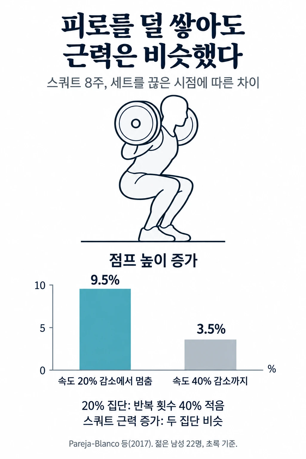 바벨 스쿼트 그림과 8주 뒤 점프 높이 증가율 막대그래프. 바벨 속도가 20% 느려지면 세트를 멈춘 집단은 9.5%, 40% 느려질 때까지 계속한 집단은 3.5% 늘었다. 20% 집단은 반복 횟수가 40% 적었고 스쿼트 근력 증가는 비슷했다.