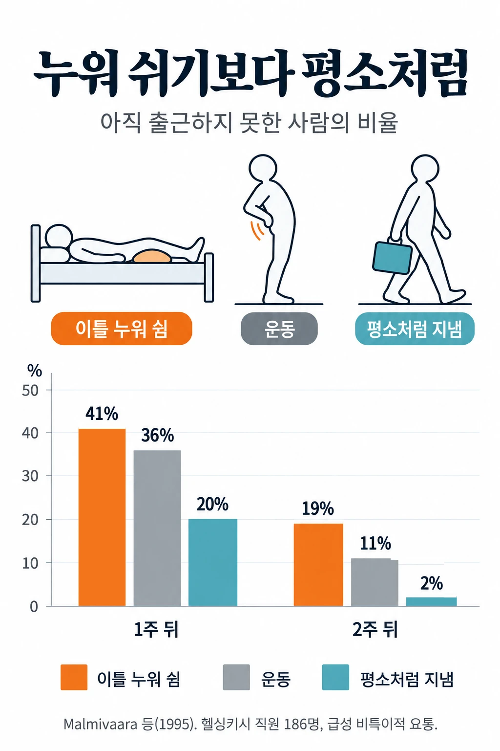 급성 요통 환자를 세 군으로 나눈 1995년 핀란드 무작위시험에서 아직 출근하지 못한 사람의 비율을 비교한 막대그래프. 일주일 뒤 이틀 누워 쉰 군 41%, 운동 군 36%, 평소처럼 지낸 군 20%였고, 2주 뒤에는 각각 19%, 11%, 2%였다.