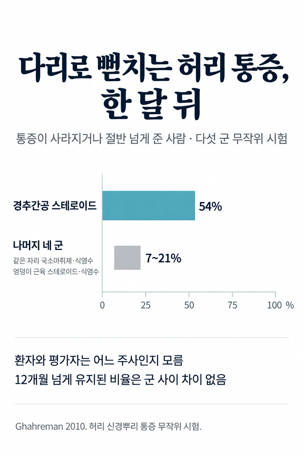 허리 신경뿌리 통증 환자를 경추간공 스테로이드 주사, 같은 자리의 국소마취제나 식염수, 엉덩이 근육에 넣는 스테로이드나 식염수의 다섯 군으로 나눈 호주의 무작위 시험에서, 한 달 뒤 통증이 사라지거나 절반 넘게 준 사람의 비율을 비교한 가로 막대그래프. 경추간공 스테로이드 군은 54%, 나머지 네 군은 7~21%였다. 12개월 넘게 효과가 유지된 비율은 군 사이에 통계적으로 다르지 않았다.