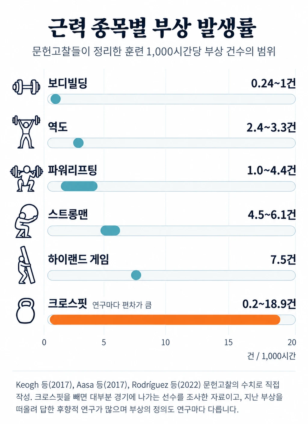 근력 종목별 훈련 1,000시간당 부상 건수의 범위를 나타낸 그림. 보디빌딩 0.24~1건, 역도 2.4~3.3건, 파워리프팅 1.0~4.4건, 스트롱맨 4.5~6.1건, 하이랜드 게임 7.5건, 크로스핏 0.2~18.9건